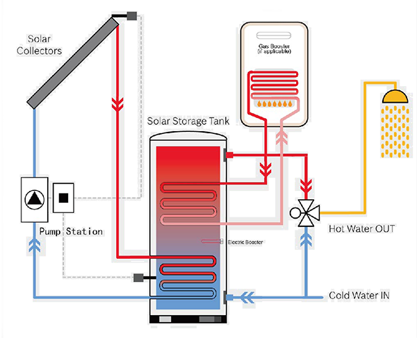 Dual-Emaljerad-Coil-Solar-Tank-Works